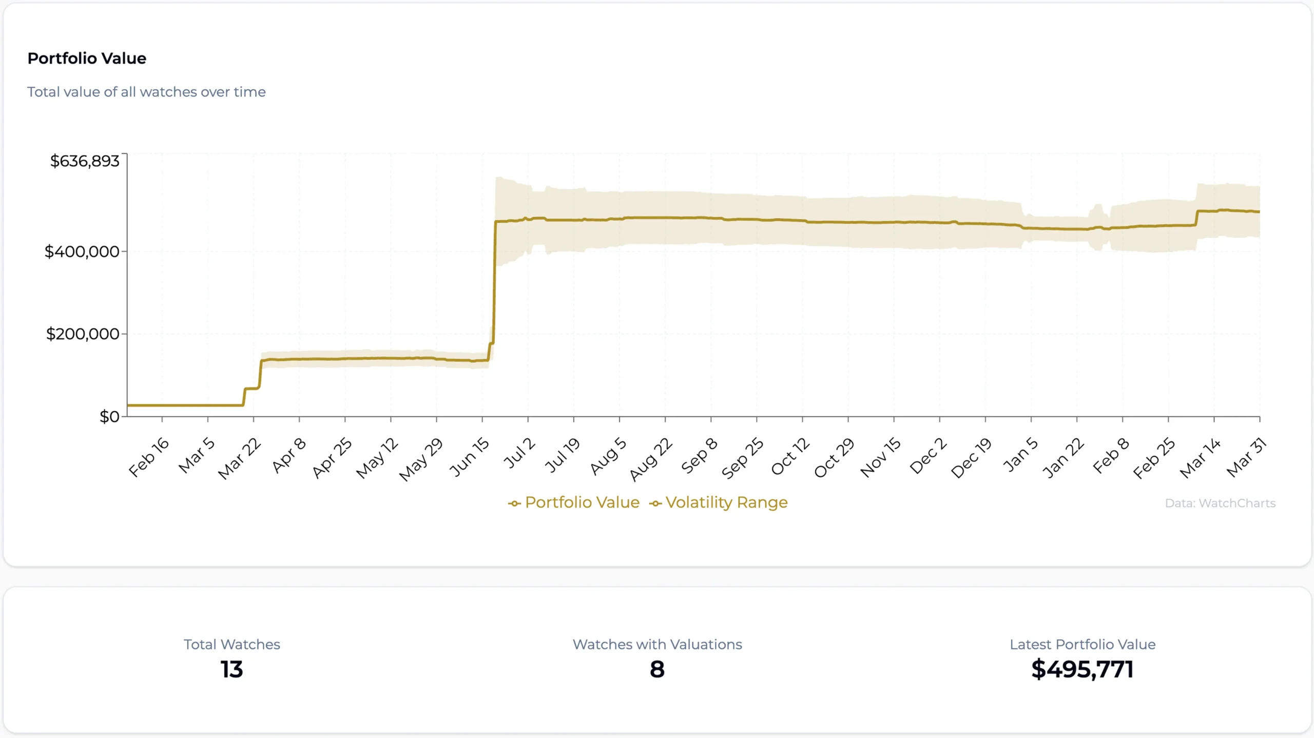 SYYNCH Collection Valuation